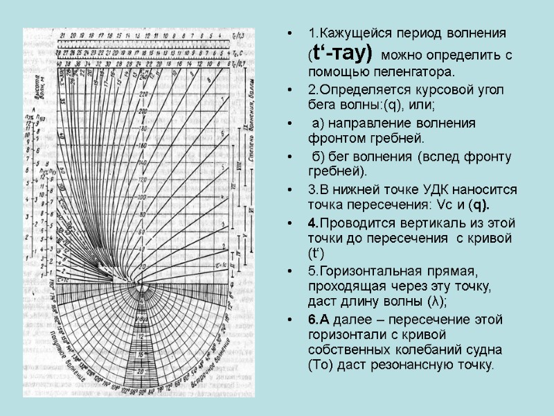 1.Кажущейся период волнения (t‘-тау) можно определить с помощью пеленгатора. 2.Определяется курсовой угол бега волны:(q),